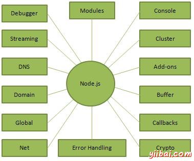 Node.js Concepts