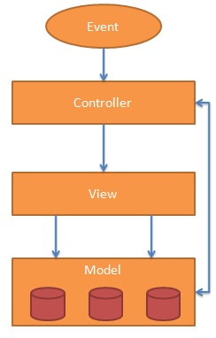 AngularJS MVC AngularJS MVC